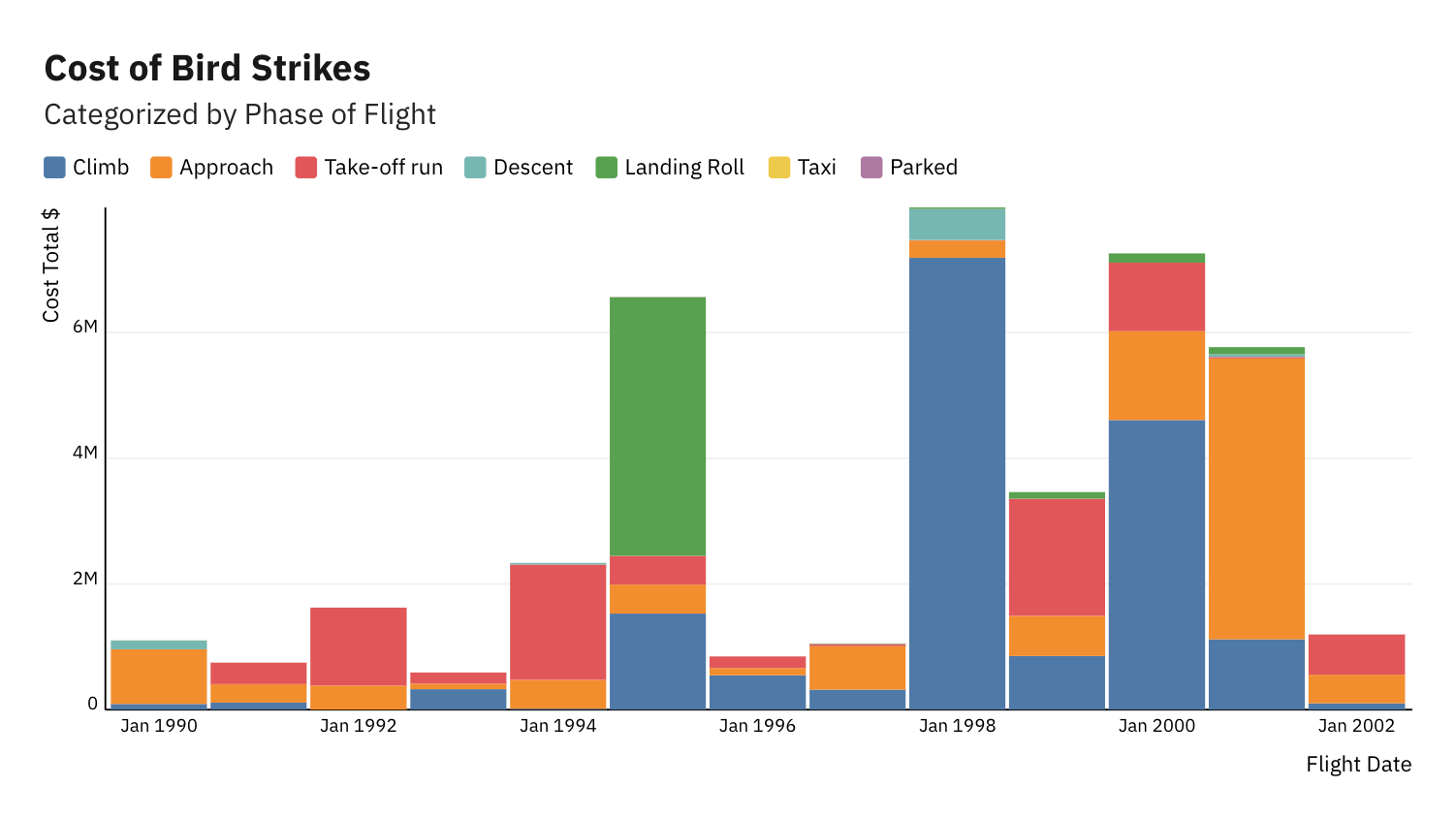 Bar Chart