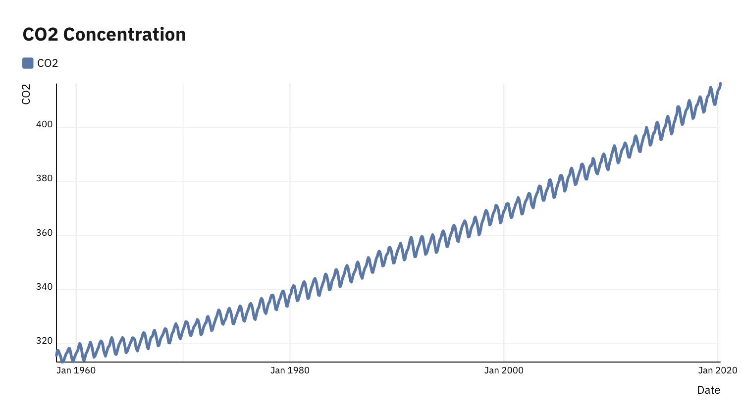 Line Chart